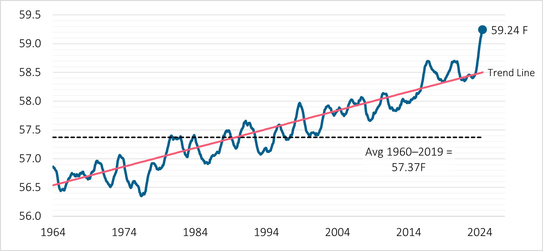 This graph displays a time series of global average air temperatures. Each data point is a moving average computed across the trailing 12 months.