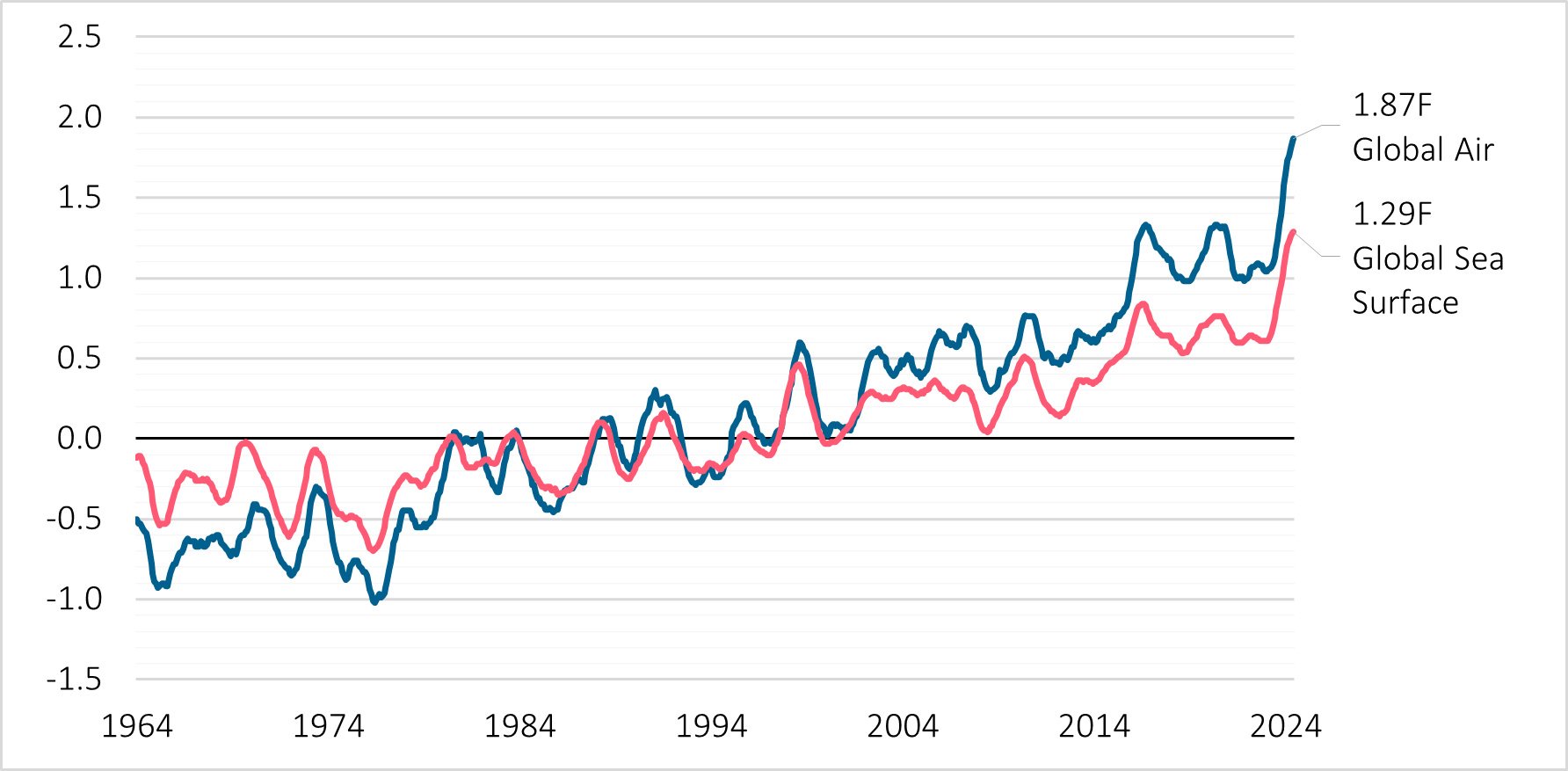 This graph shows a time series of global air temperature and global sea surface temperatures, expressed relative to the 1960-to-2019 average temperature